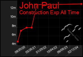 Total Graph of John Paul