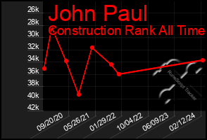 Total Graph of John Paul