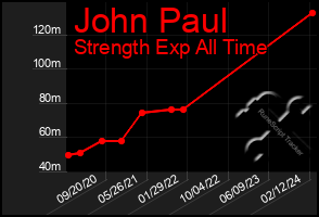 Total Graph of John Paul