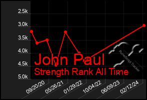 Total Graph of John Paul