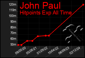 Total Graph of John Paul