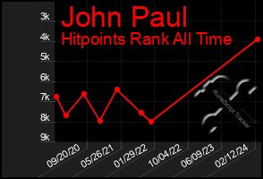 Total Graph of John Paul