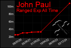 Total Graph of John Paul