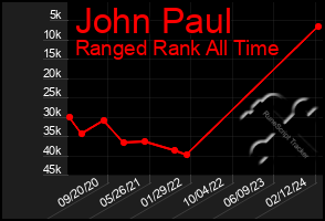 Total Graph of John Paul