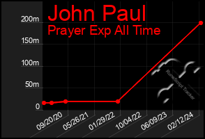 Total Graph of John Paul