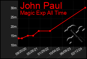 Total Graph of John Paul