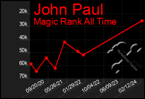 Total Graph of John Paul