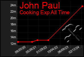 Total Graph of John Paul