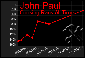 Total Graph of John Paul