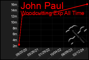 Total Graph of John Paul