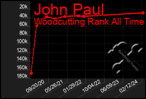 Total Graph of John Paul