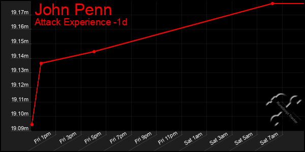 Last 24 Hours Graph of John Penn