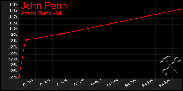 Last 24 Hours Graph of John Penn