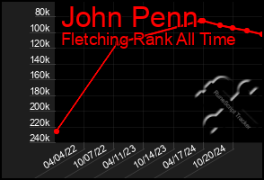 Total Graph of John Penn