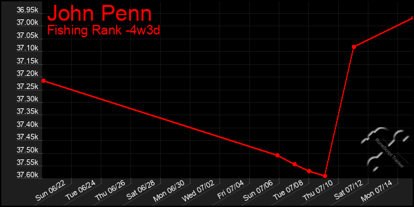 Last 31 Days Graph of John Penn