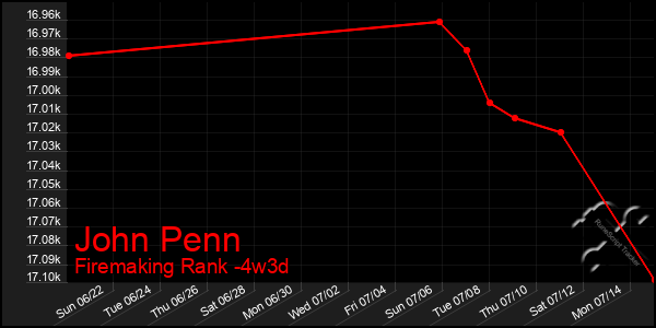 Last 31 Days Graph of John Penn