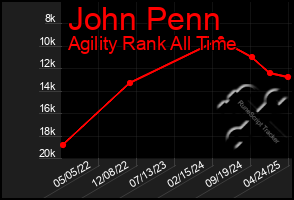 Total Graph of John Penn
