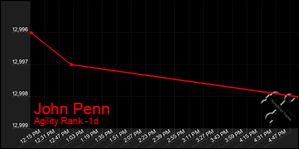 Last 24 Hours Graph of John Penn