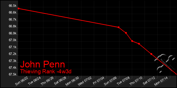 Last 31 Days Graph of John Penn