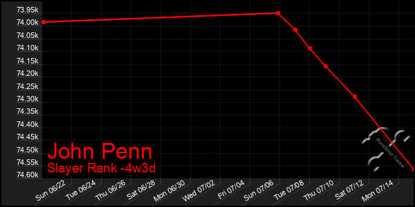 Last 31 Days Graph of John Penn
