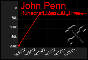 Total Graph of John Penn