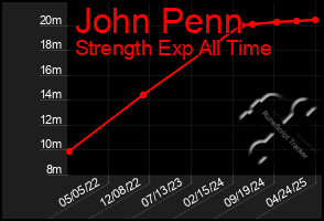 Total Graph of John Penn