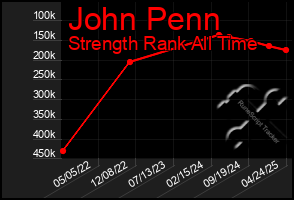Total Graph of John Penn