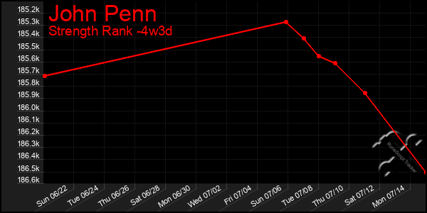 Last 31 Days Graph of John Penn