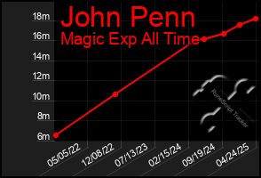 Total Graph of John Penn