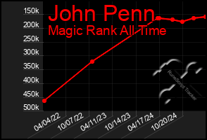 Total Graph of John Penn