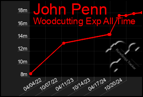 Total Graph of John Penn