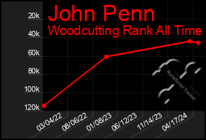 Total Graph of John Penn