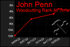 Total Graph of John Penn