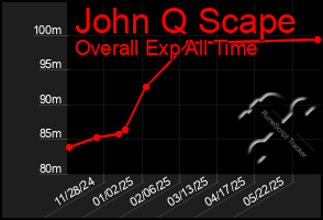Total Graph of John Q Scape
