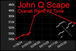Total Graph of John Q Scape