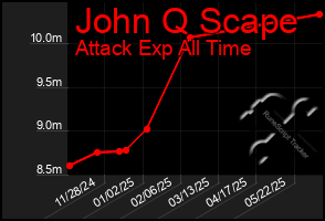 Total Graph of John Q Scape