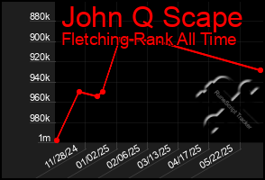 Total Graph of John Q Scape