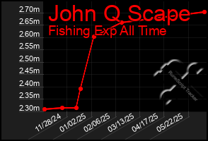 Total Graph of John Q Scape
