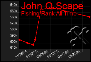Total Graph of John Q Scape