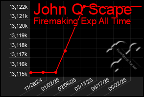 Total Graph of John Q Scape
