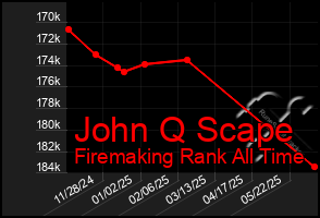Total Graph of John Q Scape