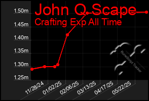 Total Graph of John Q Scape