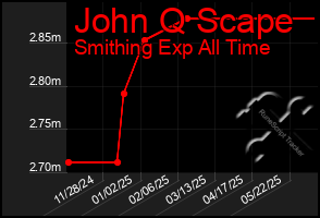 Total Graph of John Q Scape