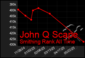 Total Graph of John Q Scape