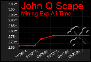 Total Graph of John Q Scape