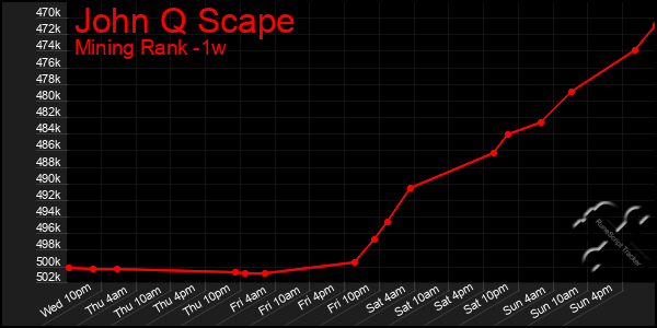 Last 7 Days Graph of John Q Scape