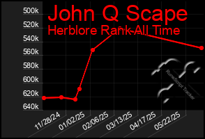 Total Graph of John Q Scape