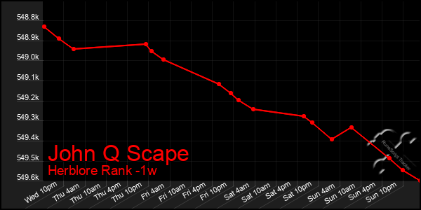 Last 7 Days Graph of John Q Scape