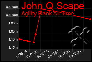 Total Graph of John Q Scape
