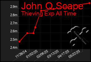 Total Graph of John Q Scape